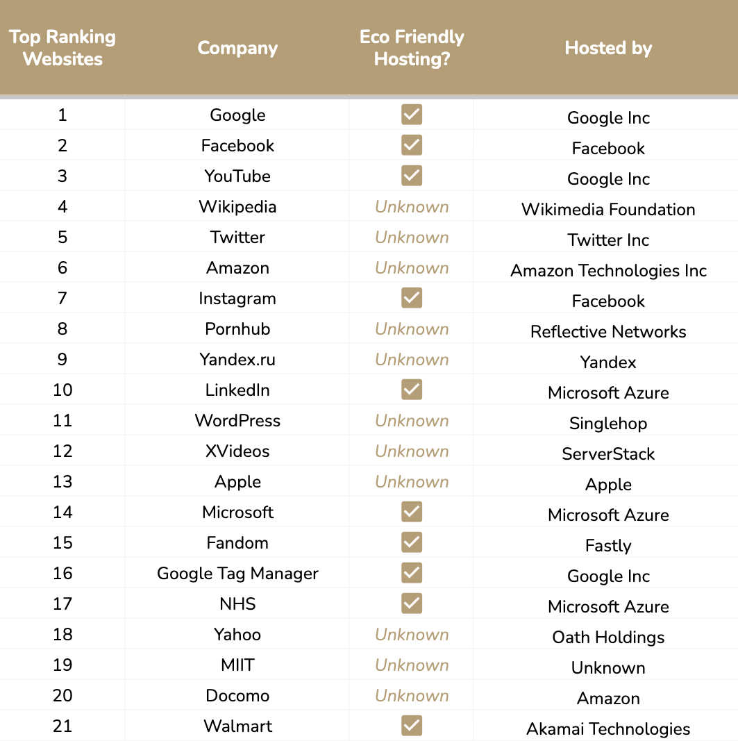 Top website sever eco credentials